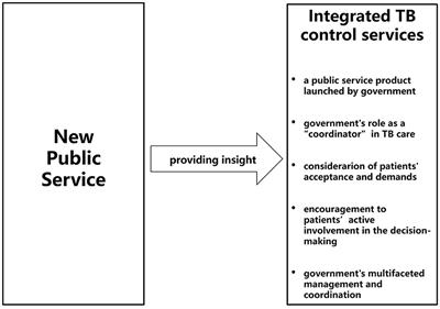 A conceptual framework on determinants of the integrated tuberculosis control model implementation in China